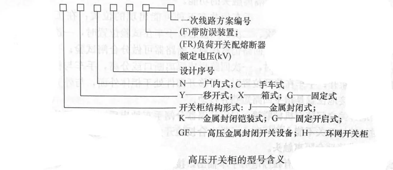 基礎(chǔ)知識(shí)|高電壓開關(guān)柜型號(hào)表示