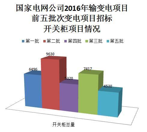 國(guó)家電網(wǎng)公司開(kāi)關(guān)柜市場(chǎng)分析