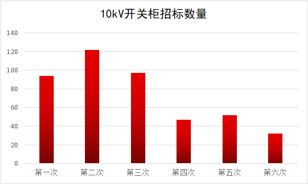 2017年10kV開(kāi)關(guān)柜企業(yè)排名:46家企業(yè)分成441包，姬旭仍占主導(dǎo)地位！