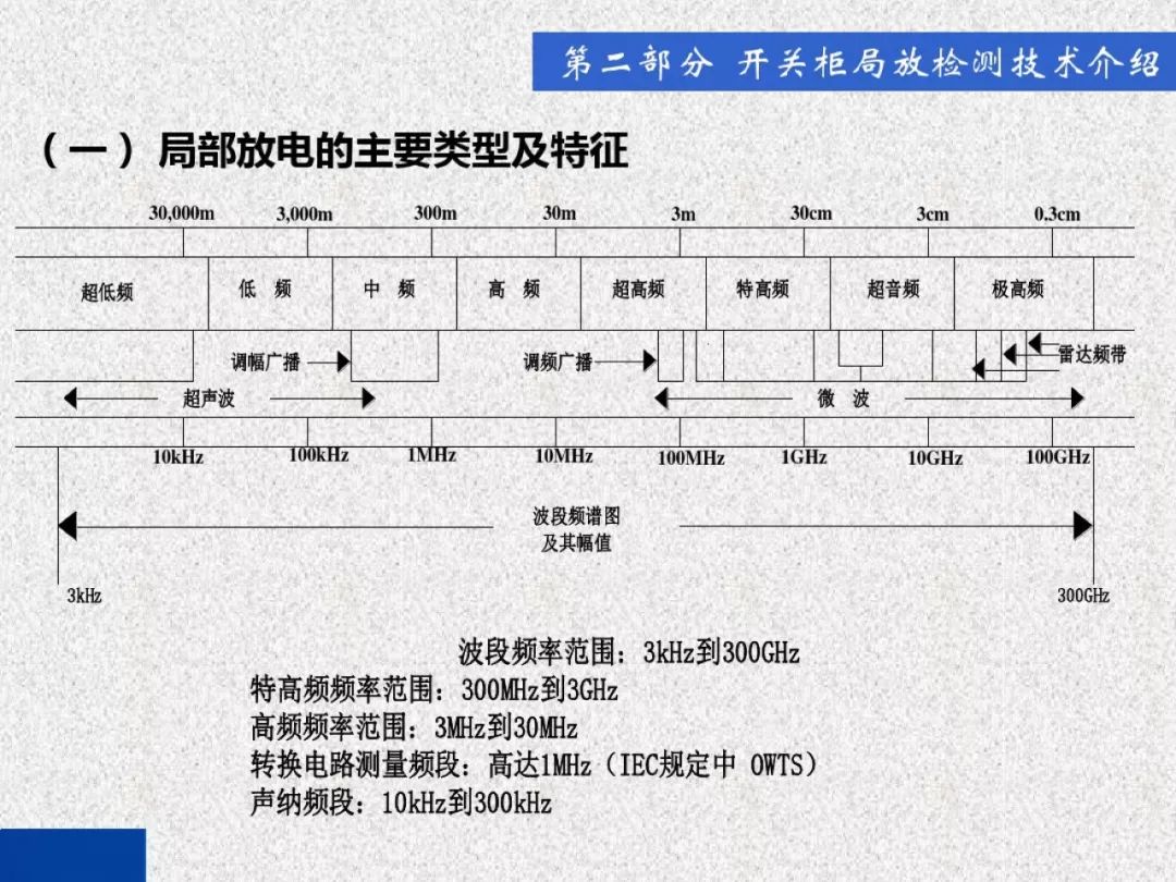 超級(jí)詳細(xì)！開(kāi)關(guān)柜局部放電實(shí)時(shí)檢測(cè)技術(shù)探討