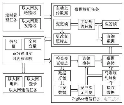 技術:11+10kV 開關柜運行環(huán)境監(jiān)控系統設計