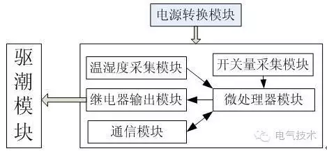 技術:11+10kV 開關柜運行環(huán)境監(jiān)控系統設計