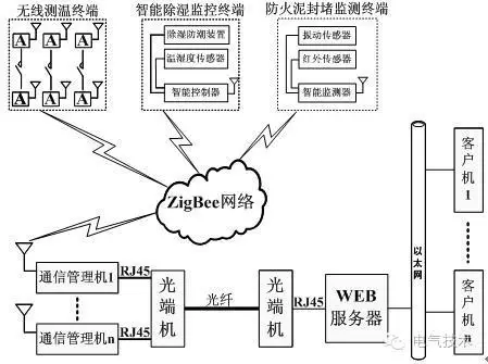 技術:11+10kV 開關柜運行環(huán)境監(jiān)控系統設計