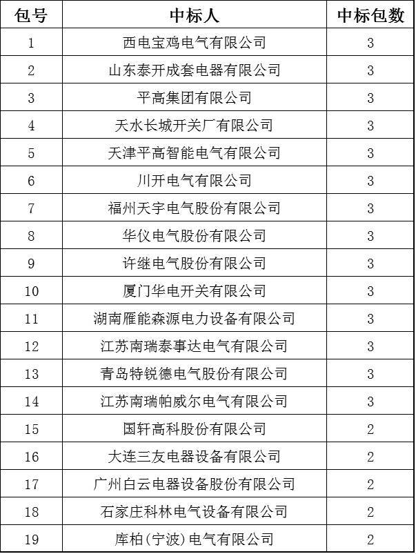 國家電網(wǎng)2017-5次10kV開關柜中標分析:19家企業(yè)分52個包