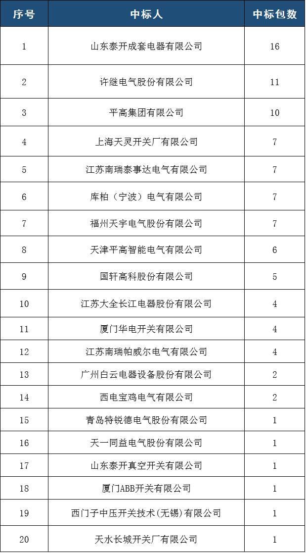 國家電網(wǎng)2017-5次10kV開關柜中標分析:19家企業(yè)分52個包