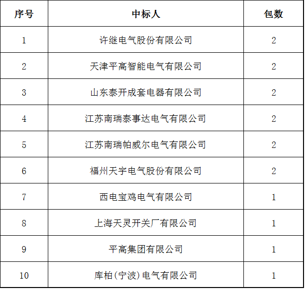 國家電網(wǎng)2017-5次10kV開關柜中標分析:19家企業(yè)分52個包