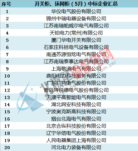 中標:國家電網2016年開關柜，環(huán)網柜最新中標企業(yè)匯總