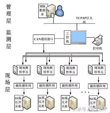 高壓開關(guān)柜在線監(jiān)測系統(tǒng)的設(shè)計(jì)與研究