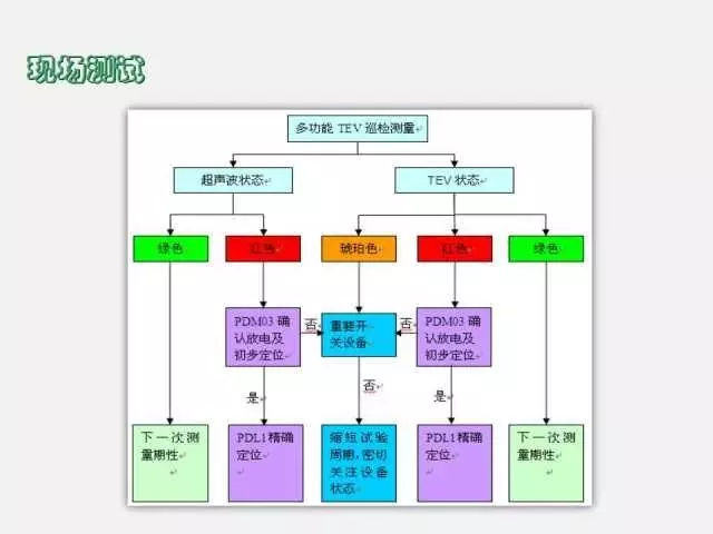 高電壓開關(guān)柜局部放電檢測技術(shù)(附案例)