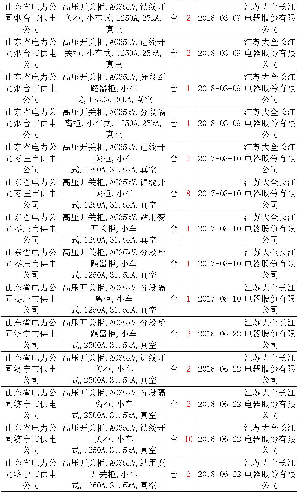 17年來國家電網(wǎng)第二次35kV開關(guān)柜 10kV開關(guān)柜1輸變電工程第四高壓斷路器誤動(dòng)原因及處理