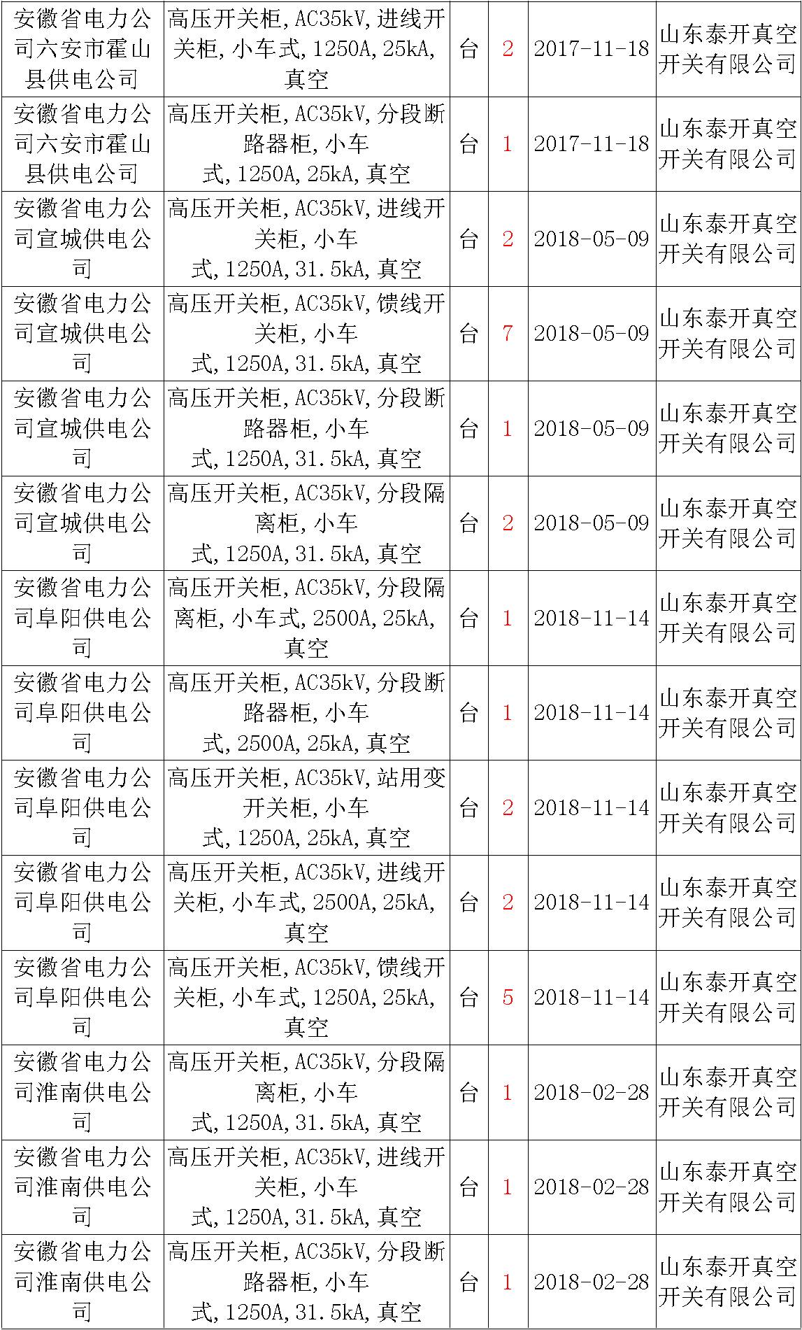 17年來國家電網(wǎng)第二次35kV開關(guān)柜 10kV開關(guān)柜1輸變電工程第四高壓斷路器誤動(dòng)原因及處理