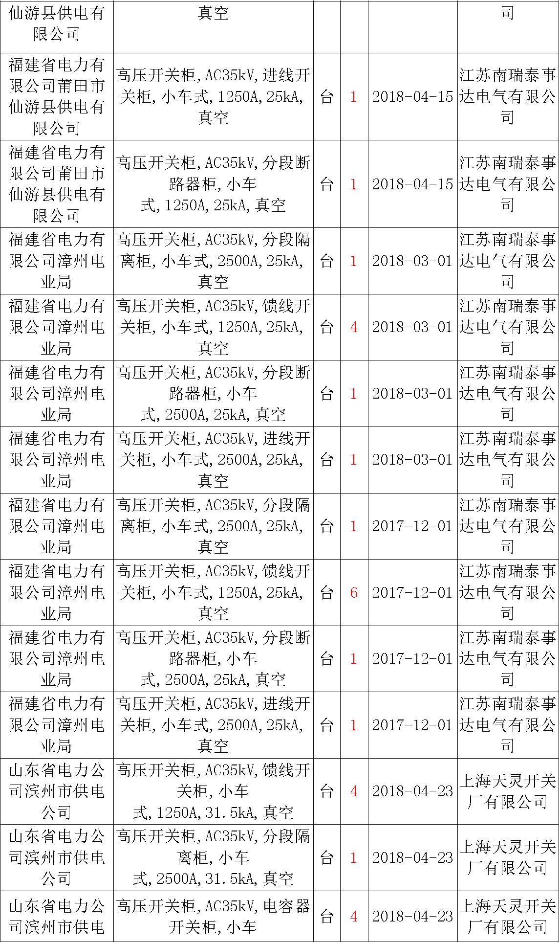 17年來國家電網(wǎng)第二次35kV開關(guān)柜 10kV開關(guān)柜1輸變電工程第四高壓斷路器誤動(dòng)原因及處理