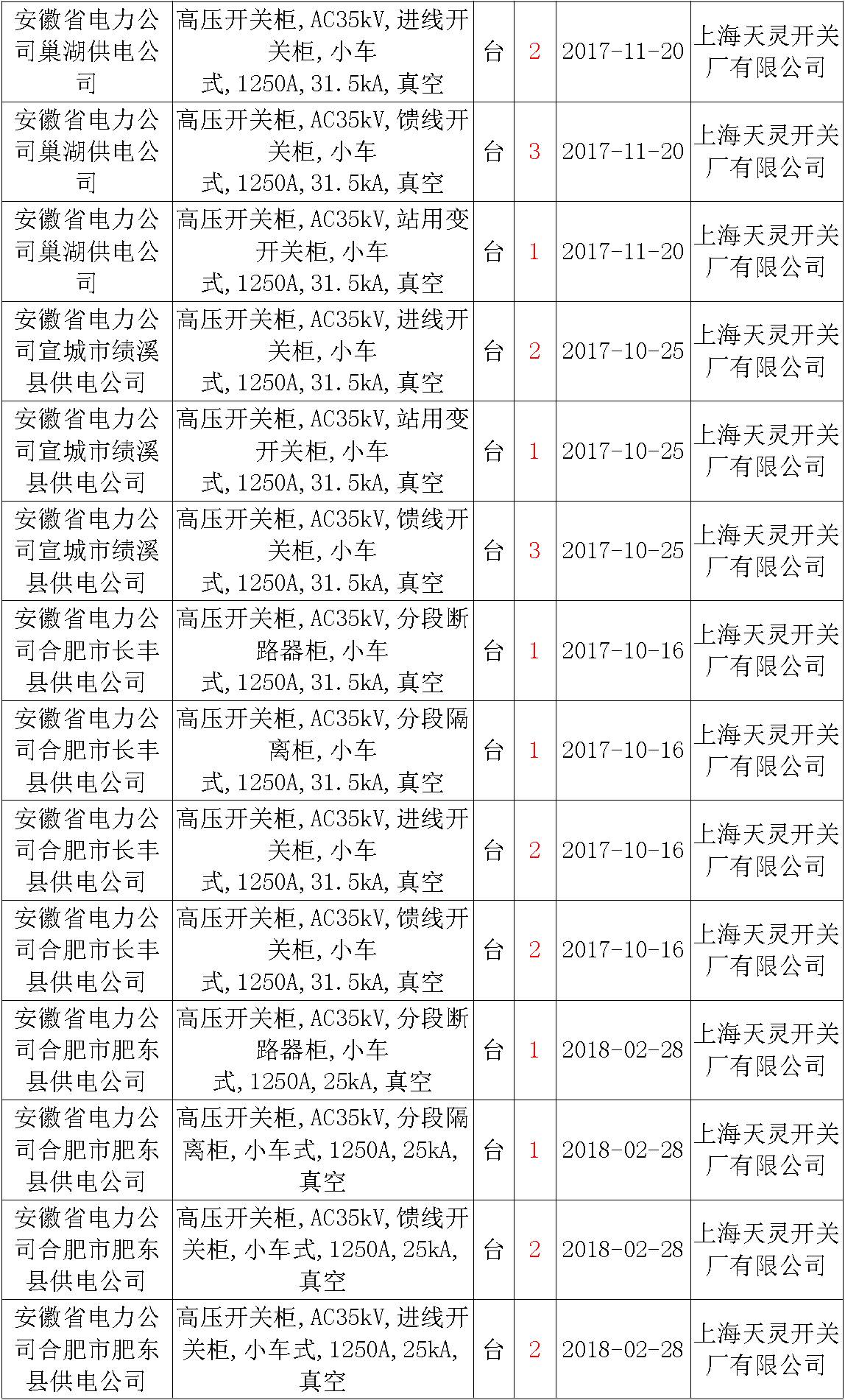 17年來國家電網(wǎng)第二次35kV開關(guān)柜 10kV開關(guān)柜1輸變電工程第四高壓斷路器誤動(dòng)原因及處理