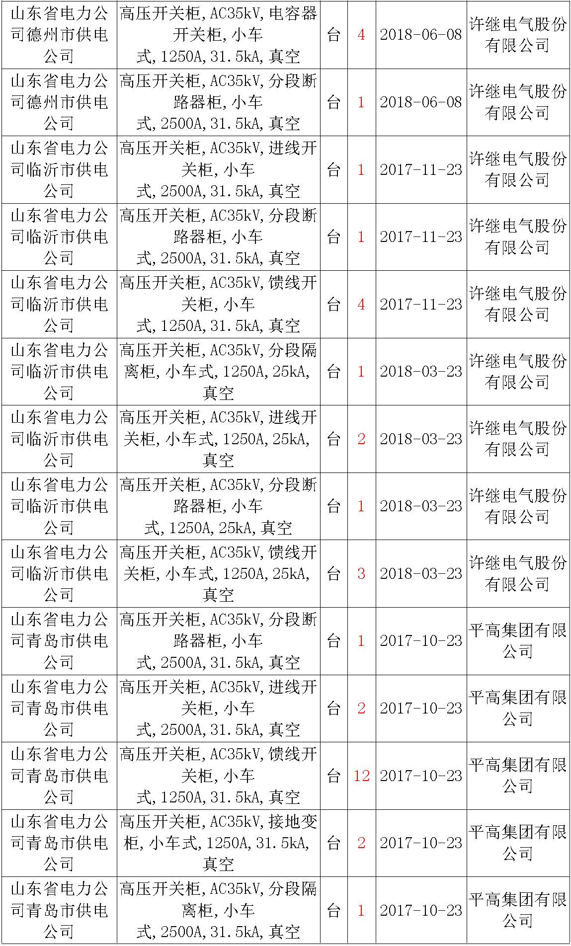 17年來國家電網(wǎng)第二次35kV開關(guān)柜 10kV開關(guān)柜1輸變電工程第四高壓斷路器誤動(dòng)原因及處理