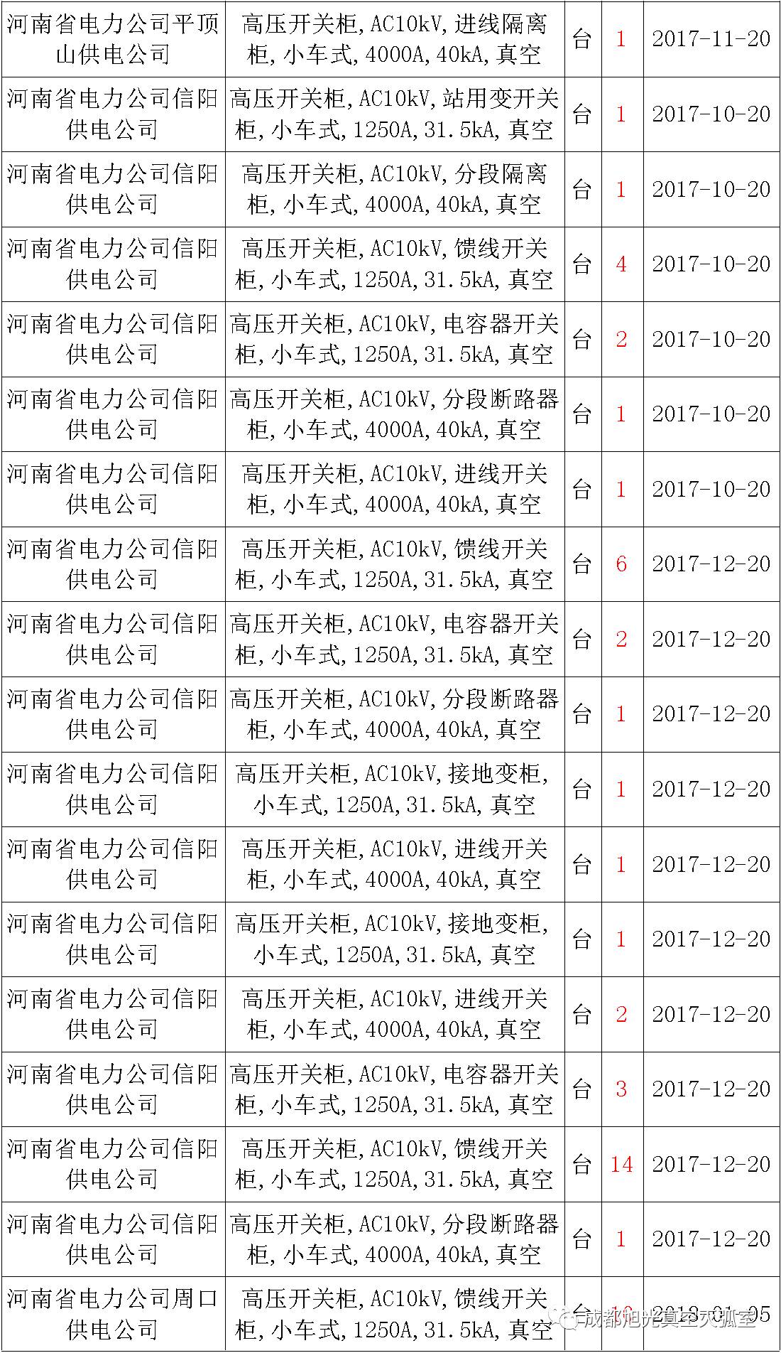 17年來國家電網(wǎng)第二次35kV開關(guān)柜 10kV開關(guān)柜1輸變電工程第四高壓斷路器誤動(dòng)原因及處理