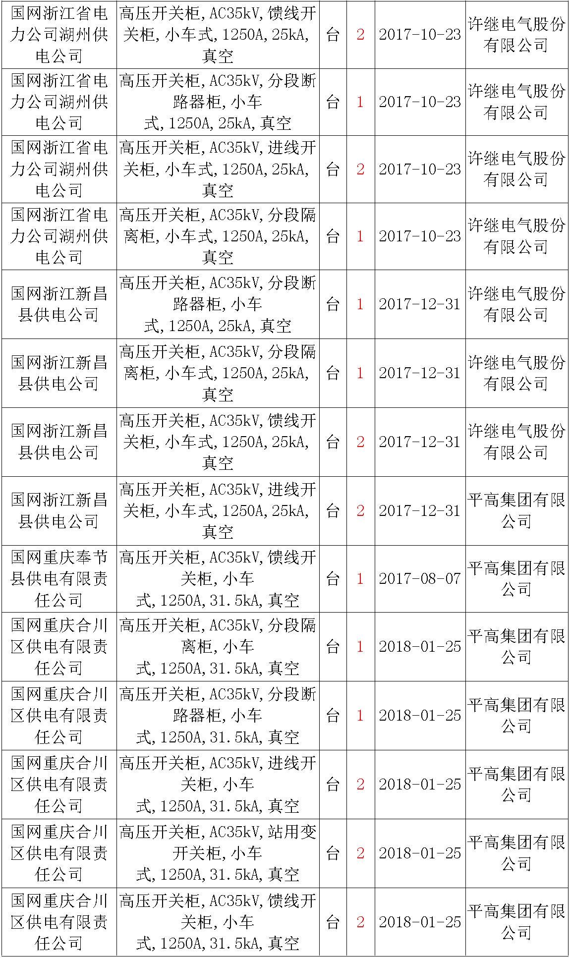 17年來國家電網(wǎng)第二次35kV開關(guān)柜 10kV開關(guān)柜1輸變電工程第四高壓斷路器誤動(dòng)原因及處理