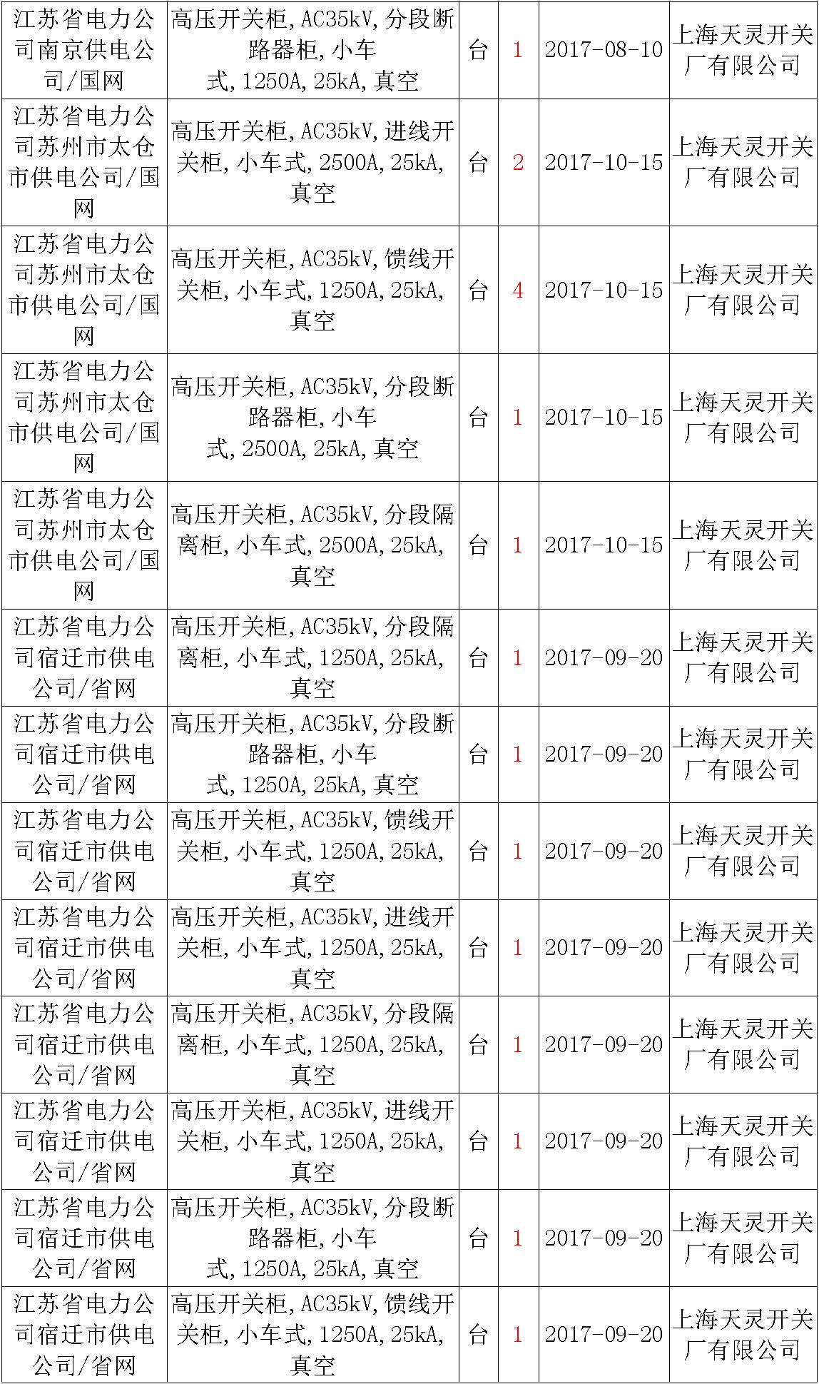 17年來國家電網(wǎng)第二次35kV開關(guān)柜 10kV開關(guān)柜1輸變電工程第四高壓斷路器誤動(dòng)原因及處理