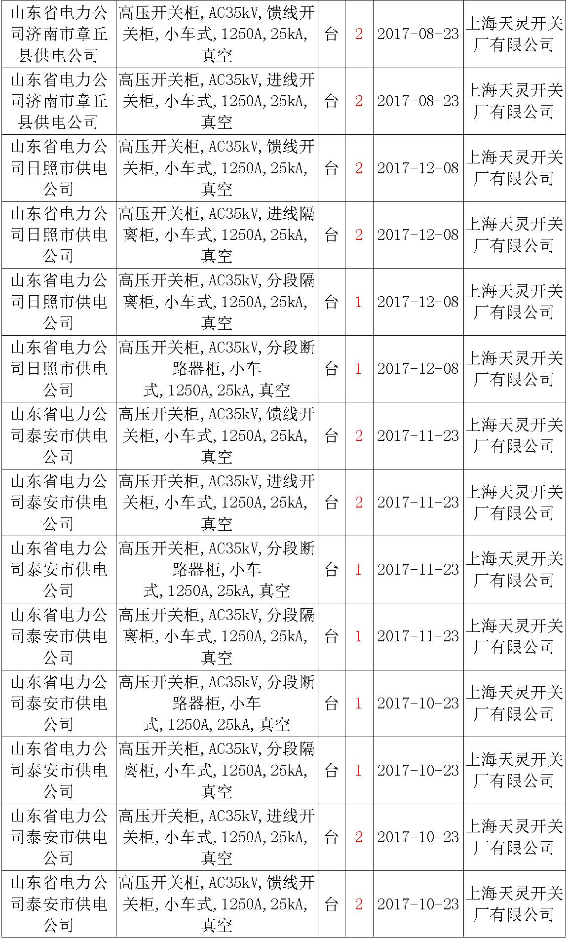 17年來國家電網(wǎng)第二次35kV開關(guān)柜 10kV開關(guān)柜1輸變電工程第四高壓斷路器誤動(dòng)原因及處理