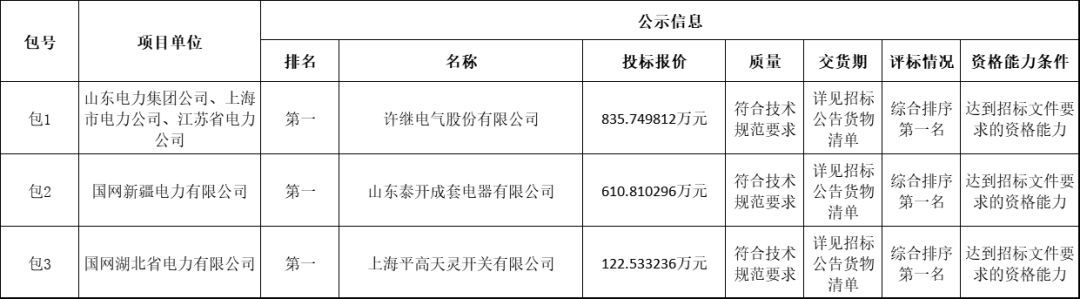 國家電網(wǎng)輸變電工程2019-1次開關(guān)柜中標(biāo)分析:11家企業(yè)分成近2億元！