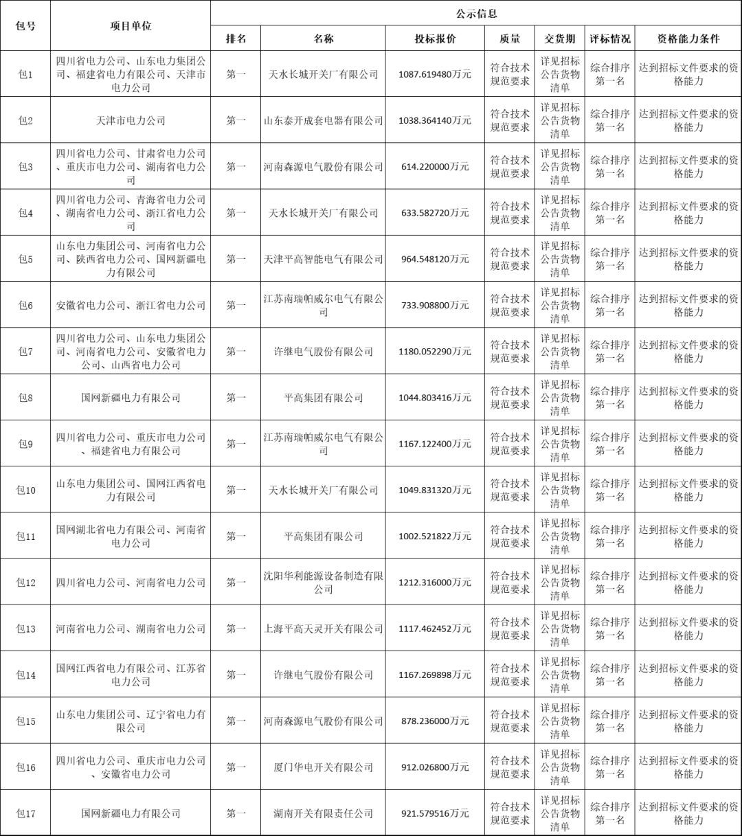 國家電網(wǎng)輸變電工程2019-1次開關(guān)柜中標(biāo)分析:11家企業(yè)分成近2億元！