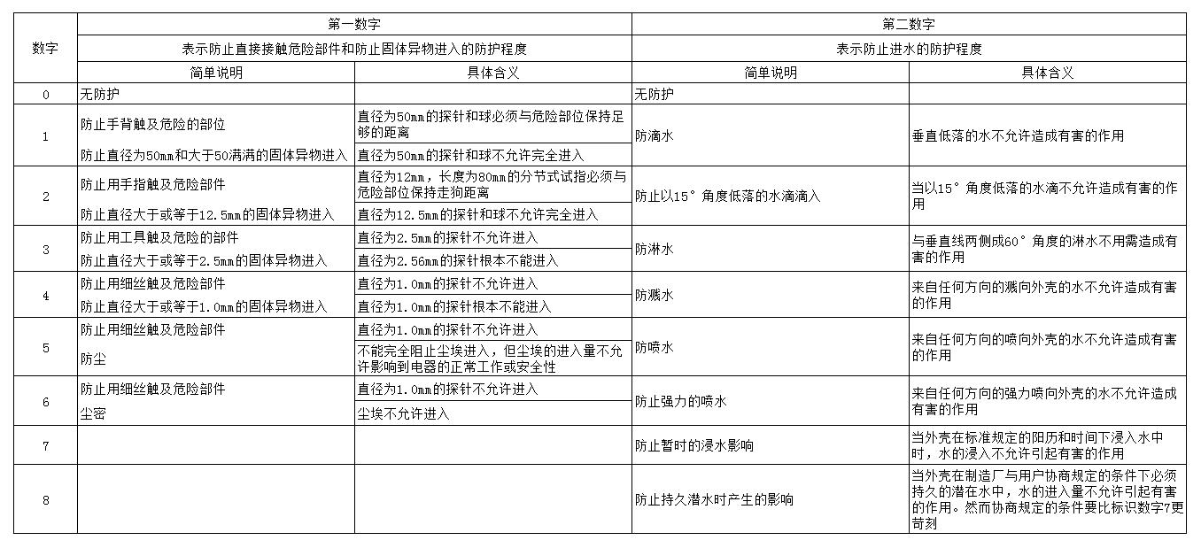 低電壓開關(guān)柜時保護(hù)級別的選擇