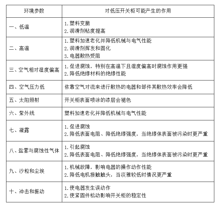 安裝的環(huán)境條件和低壓開關(guān)柜的操作條件