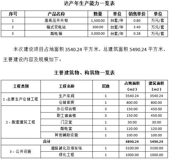 成套智能配電網(wǎng)設備生產(chǎn)可行性研究報告(高低壓開關柜，箱式變電站，配電箱)