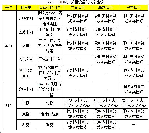 10kv開關柜設備狀態(tài)維護的分類、項目和維護周期