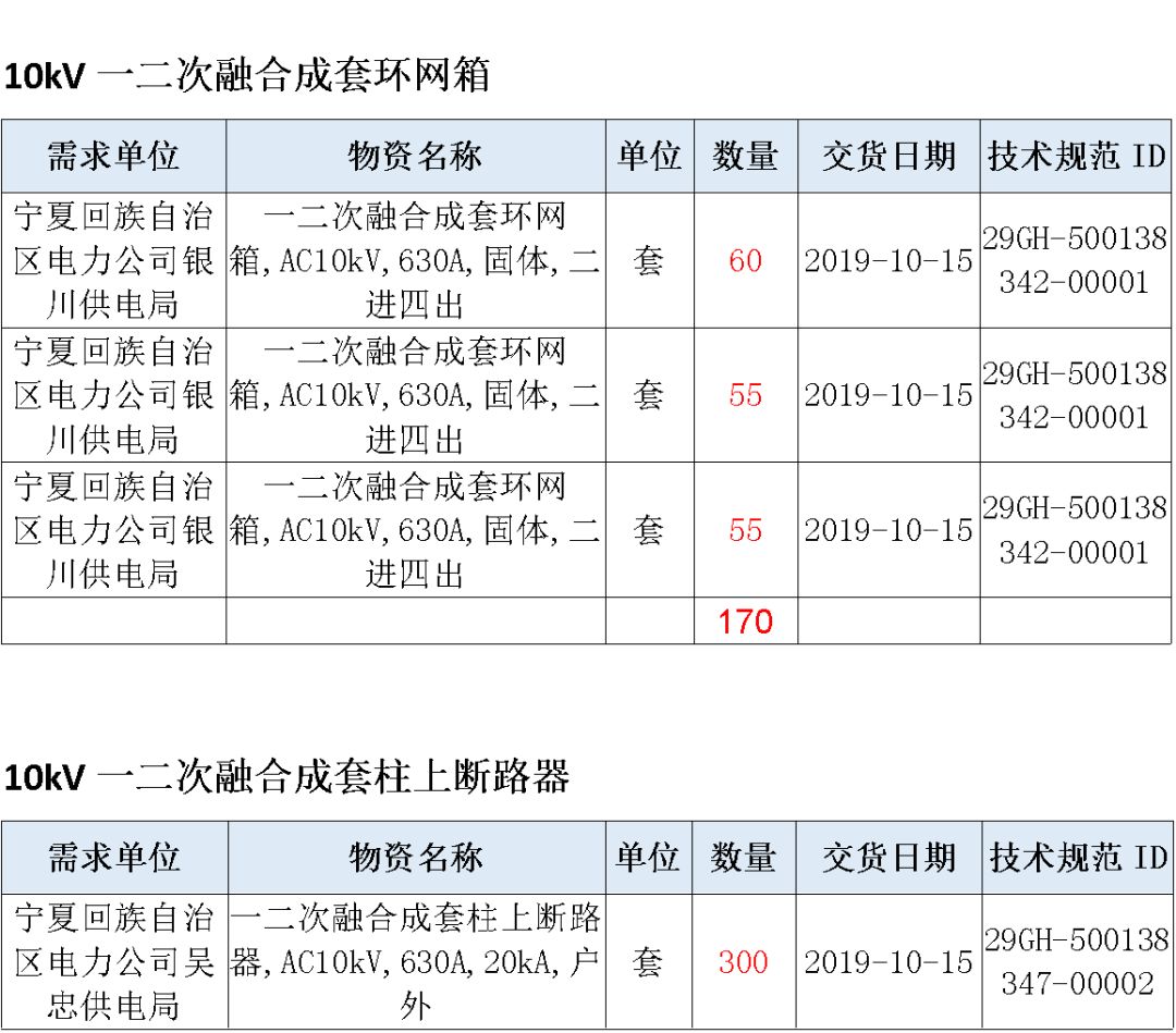 華南電網(wǎng)廣東2019-2020 10kV可拆卸式開關(guān)柜國家電網(wǎng)山東第一配電網(wǎng)國家電網(wǎng)寧夏19年物資協(xié)議庫流通標(biāo)準(zhǔn)