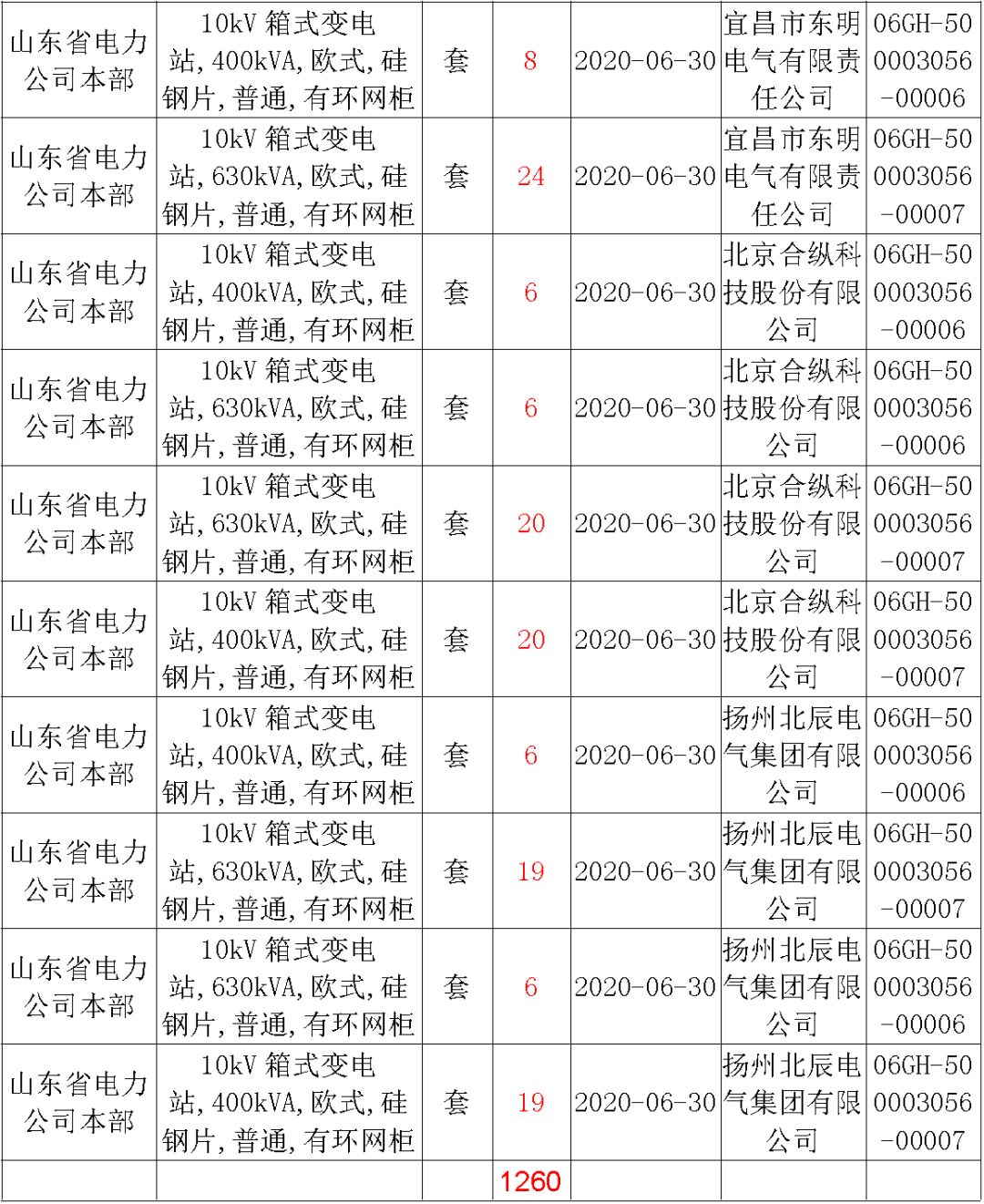 華南電網(wǎng)廣東2019-2020 10kV可拆卸式開關(guān)柜國家電網(wǎng)山東第一配電網(wǎng)國家電網(wǎng)寧夏19年物資協(xié)議庫流通標(biāo)準(zhǔn)