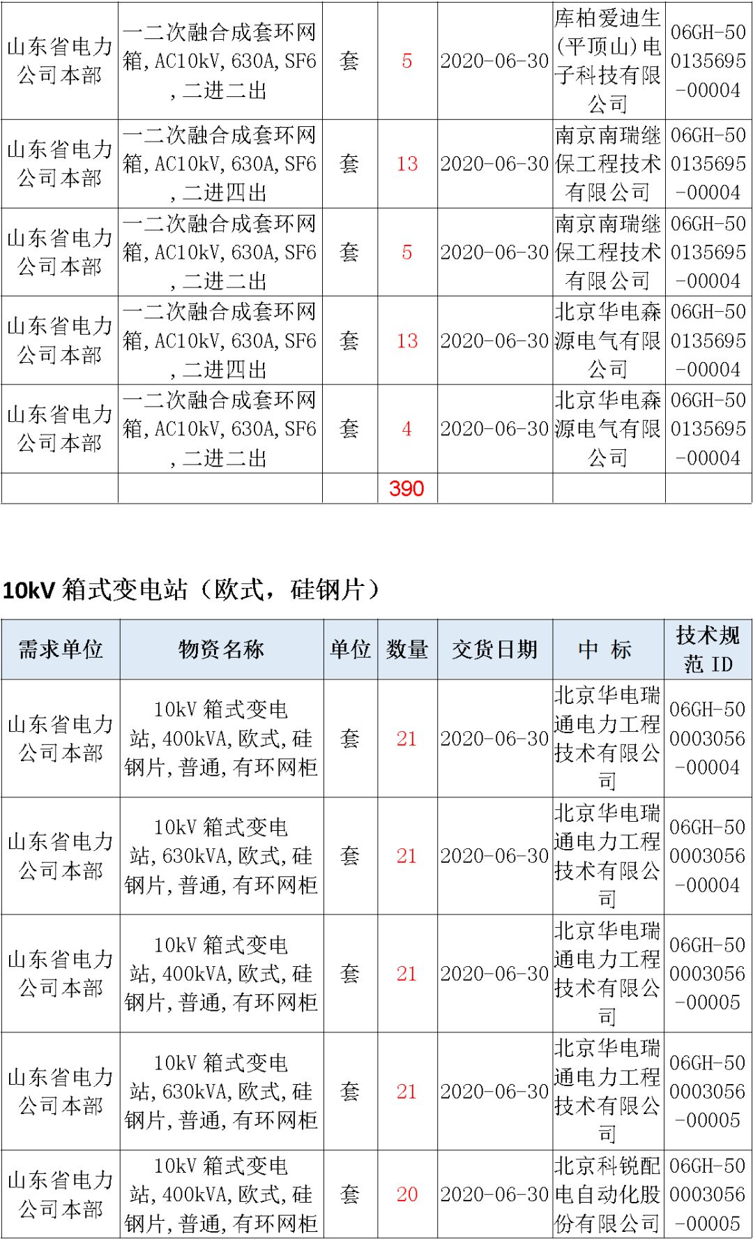 華南電網(wǎng)廣東2019-2020 10kV可拆卸式開關(guān)柜國家電網(wǎng)山東第一配電網(wǎng)國家電網(wǎng)寧夏19年物資協(xié)議庫流通標(biāo)準(zhǔn)