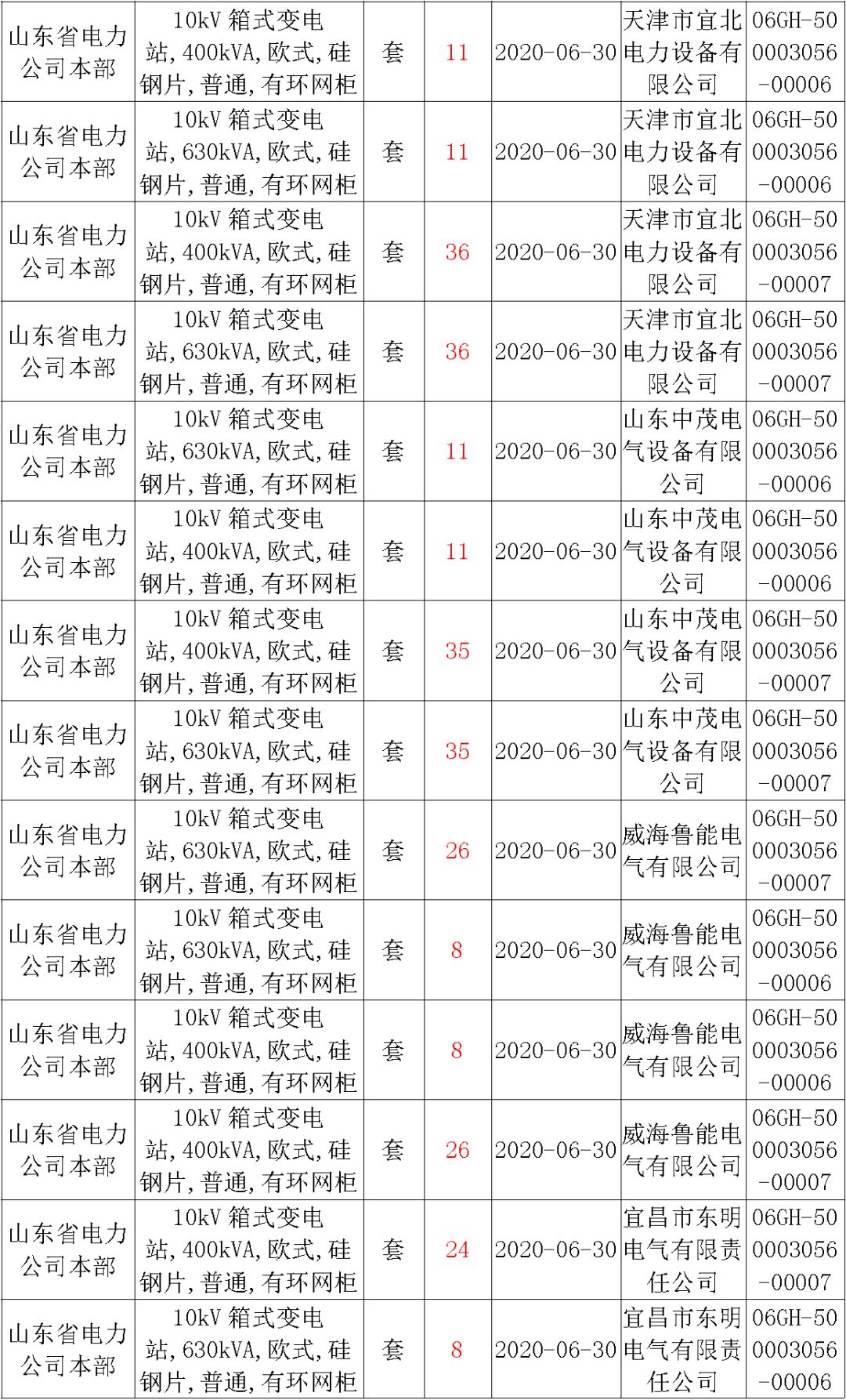 華南電網(wǎng)廣東2019-2020 10kV可拆卸式開關(guān)柜國家電網(wǎng)山東第一配電網(wǎng)國家電網(wǎng)寧夏19年物資協(xié)議庫流通標(biāo)準(zhǔn)