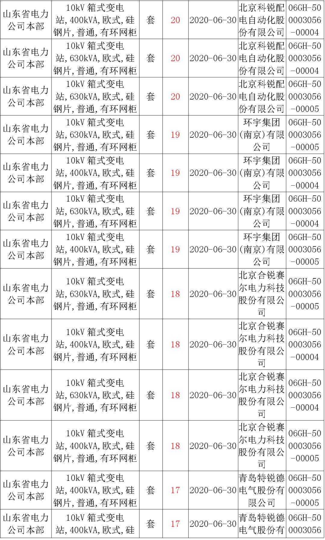 華南電網(wǎng)廣東2019-2020 10kV可拆卸式開關(guān)柜國家電網(wǎng)山東第一配電網(wǎng)國家電網(wǎng)寧夏19年物資協(xié)議庫流通標(biāo)準(zhǔn)