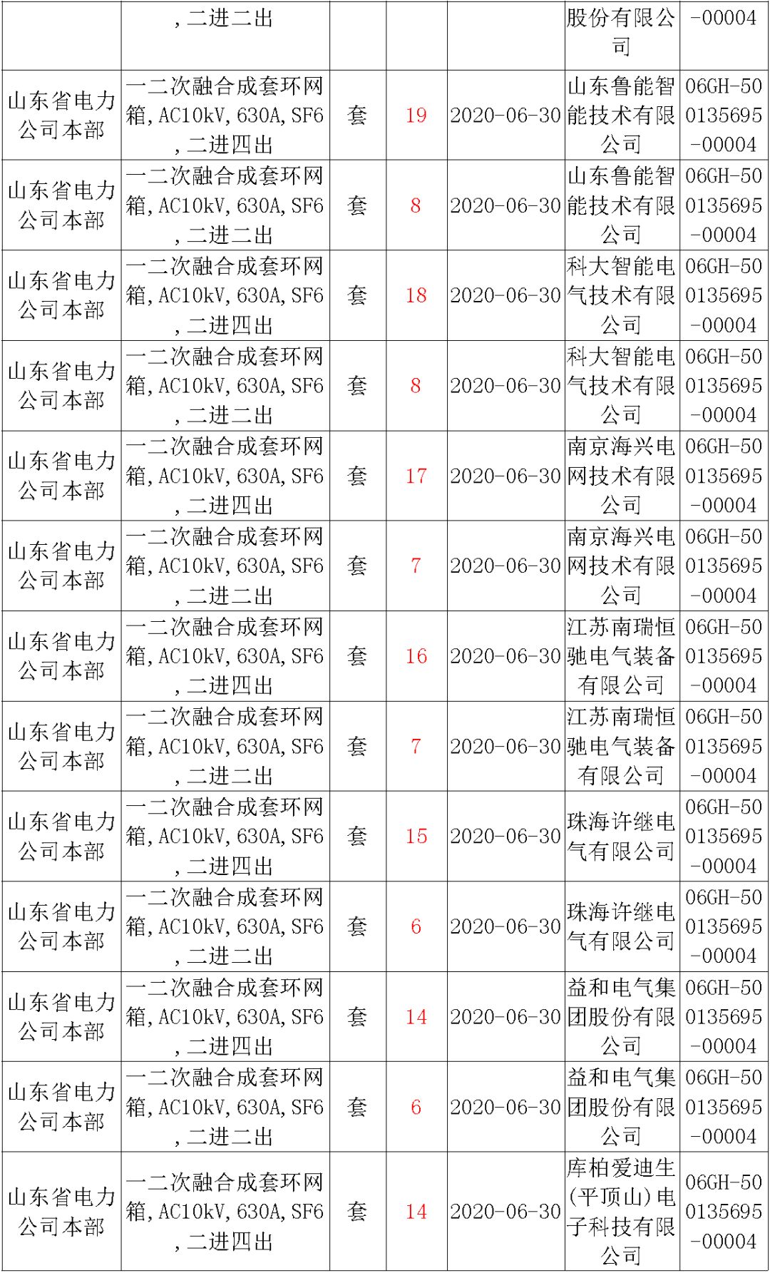 華南電網(wǎng)廣東2019-2020 10kV可拆卸式開關(guān)柜國家電網(wǎng)山東第一配電網(wǎng)國家電網(wǎng)寧夏19年物資協(xié)議庫流通標(biāo)準(zhǔn)