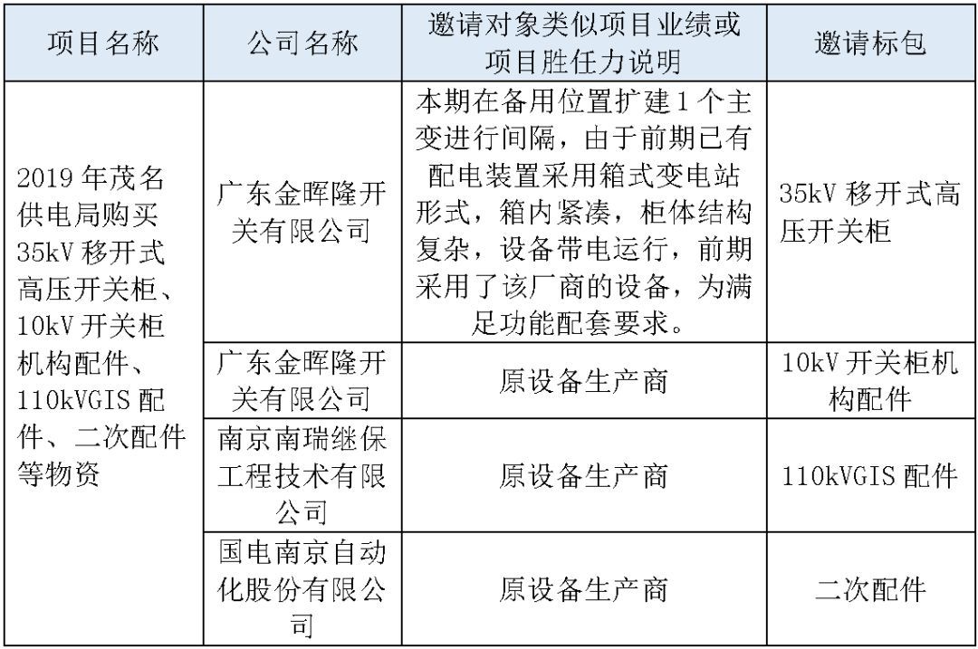 江蘇省首先批省級(jí)招標(biāo)協(xié)議中19年為國(guó)家電網(wǎng)，廣東省19年為10kV配電變壓器、箱式變壓器，開關(guān)柜茂名35kV拆除高壓開關(guān)19年為南方電網(wǎng)