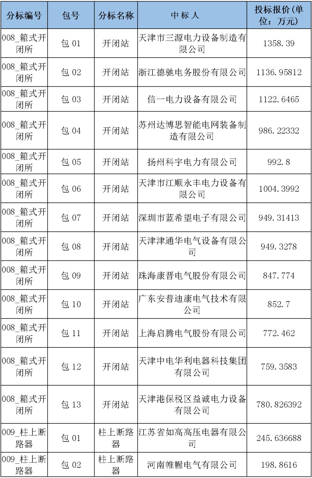 國家電網(wǎng)輸變電工程，19年第三次改造設(shè)備開關(guān)柜2019年海南第一次配電設(shè)備，19年天津第一次擴建材料