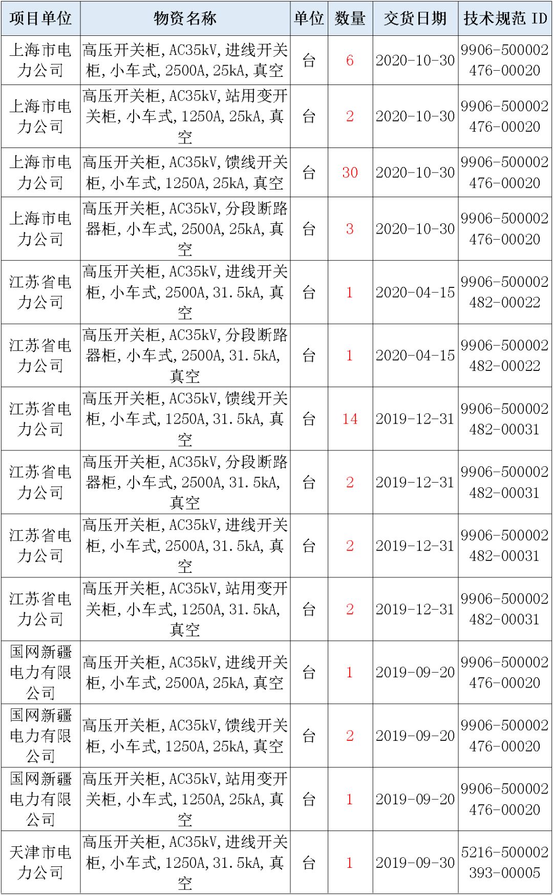 國家電網(wǎng)輸變電工程，19年第三次改造設(shè)備開關(guān)柜2019年海南第一次配電設(shè)備，19年天津第一次擴建材料