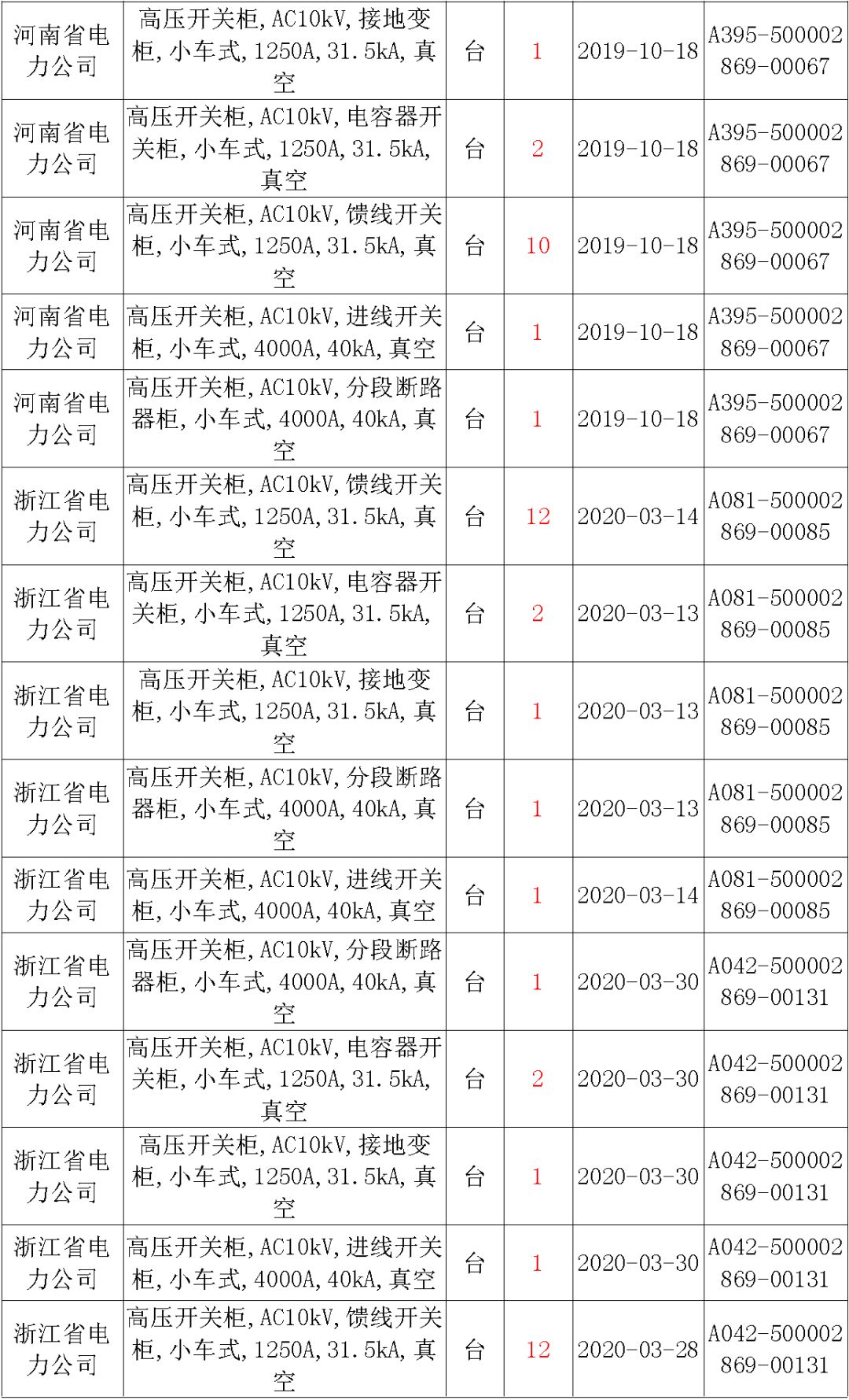 國家電網(wǎng)輸變電工程，19年第三次改造設(shè)備開關(guān)柜2019年海南第一次配電設(shè)備，19年天津第一次擴建材料