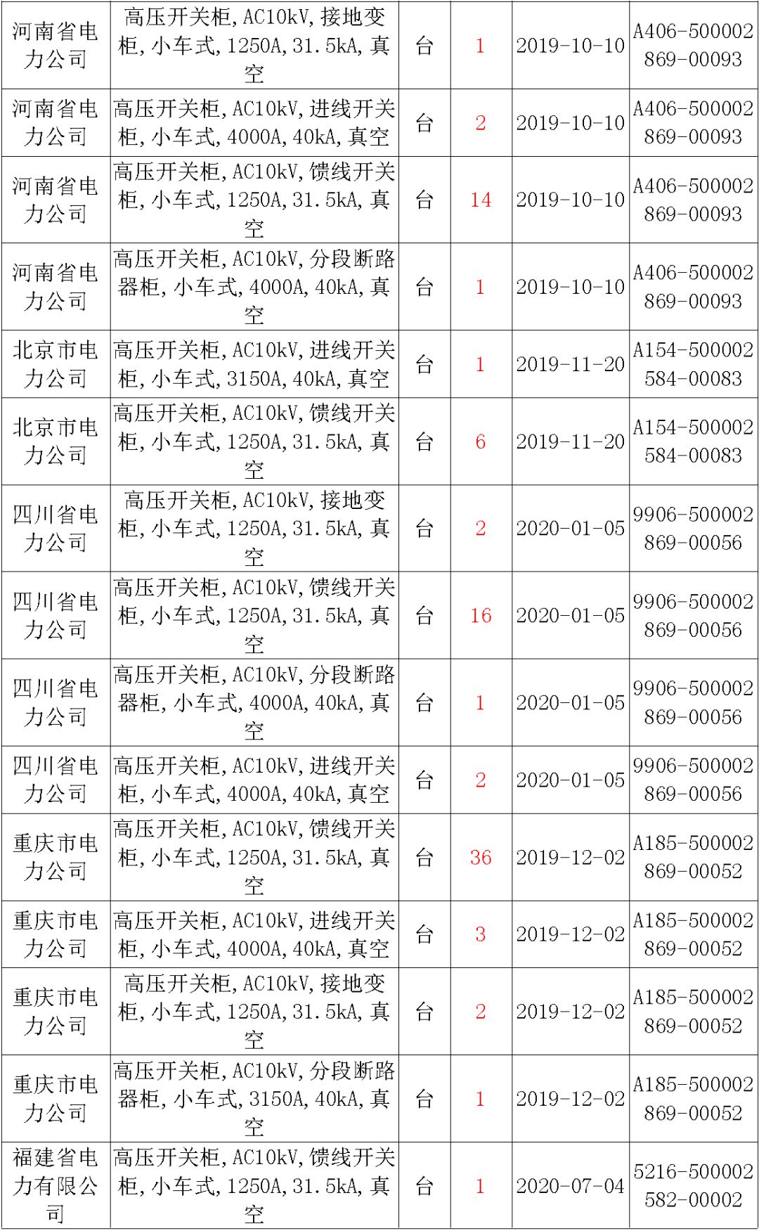 國家電網(wǎng)輸變電工程，19年第三次改造設(shè)備開關(guān)柜2019年海南第一次配電設(shè)備，19年天津第一次擴建材料