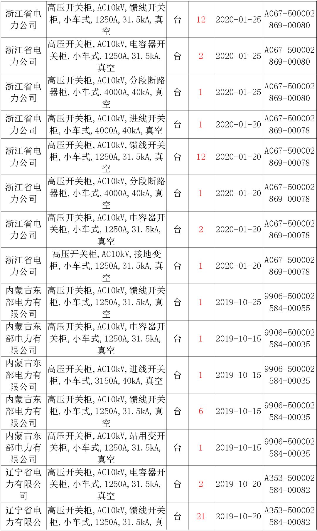 國家電網(wǎng)輸變電工程，19年第三次改造設(shè)備開關(guān)柜2019年海南第一次配電設(shè)備，19年天津第一次擴建材料