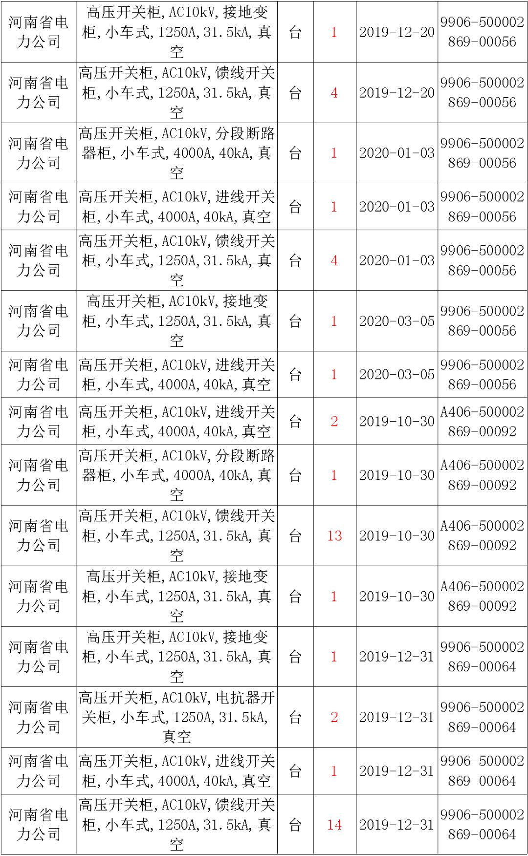 國家電網(wǎng)輸變電工程，19年第三次改造設(shè)備開關(guān)柜2019年海南第一次配電設(shè)備，19年天津第一次擴建材料