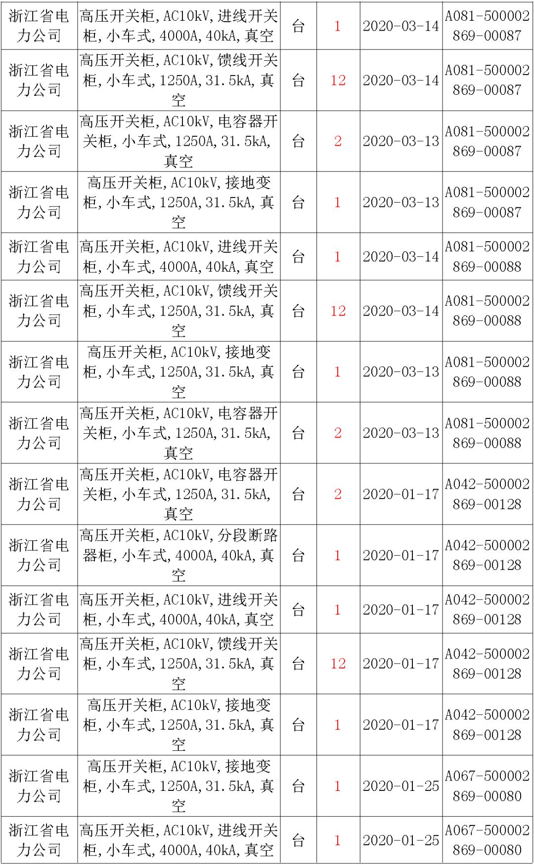 國家電網(wǎng)輸變電工程，19年第三次改造設(shè)備開關(guān)柜2019年海南第一次配電設(shè)備，19年天津第一次擴建材料