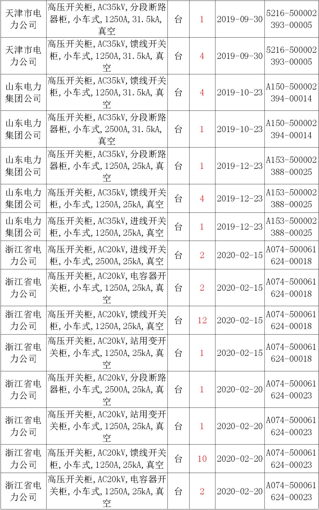 國家電網(wǎng)輸變電工程，19年第三次改造設(shè)備開關(guān)柜2019年海南第一次配電設(shè)備，19年天津第一次擴建材料