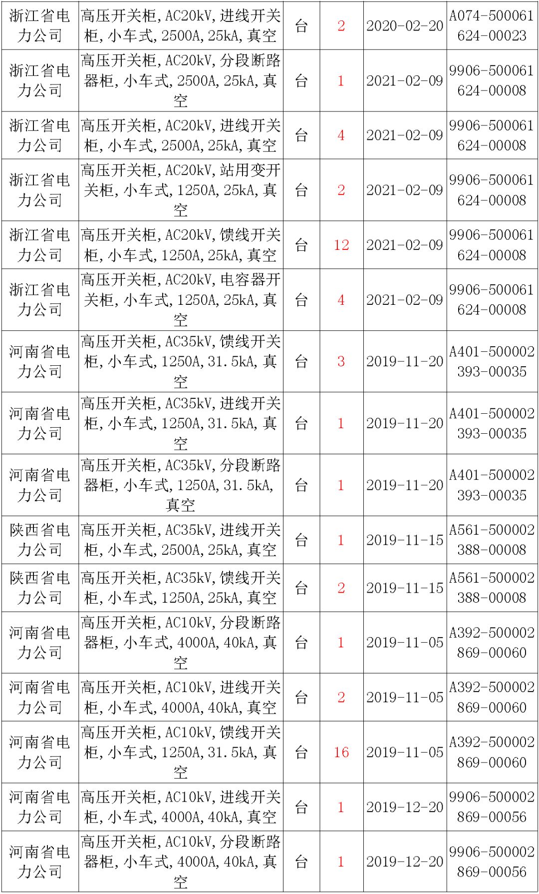 國家電網(wǎng)輸變電工程，19年第三次改造設(shè)備開關(guān)柜2019年海南第一次配電設(shè)備，19年天津第一次擴建材料