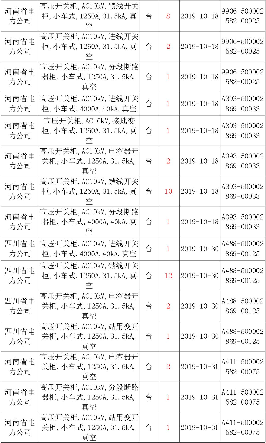 國家電網(wǎng)輸變電工程，19年第三次改造設(shè)備開關(guān)柜2019年海南第一次配電設(shè)備，19年天津第一次擴建材料