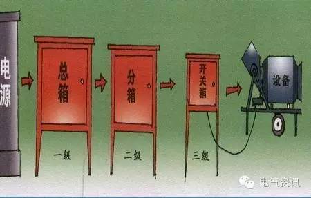 配電箱1級(jí)、2級(jí)、3級(jí)定義和接線圖