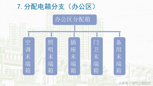 我在1級(jí)、2級(jí)和3級(jí)配電箱有什么樣的設(shè)備？如何配置它？你早就應(yīng)該知道了。