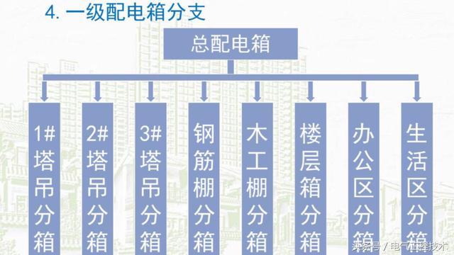 我在1級(jí)、2級(jí)和3級(jí)配電箱有什么樣的設(shè)備？如何配置它？你早就應(yīng)該知道了。