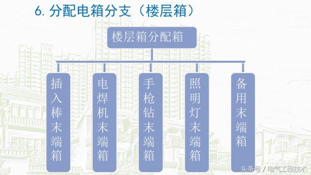 我在1級(jí)、2級(jí)和3級(jí)配電箱有什么樣的設(shè)備？如何配置它？你早就應(yīng)該知道了。