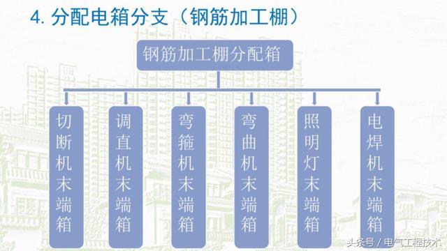 我在1級(jí)、2級(jí)和3級(jí)配電箱有什么樣的設(shè)備？如何配置它？你早就應(yīng)該知道了。